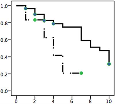 TP53 Gene Status Affects Survival in Advanced Mycosis Fungoides